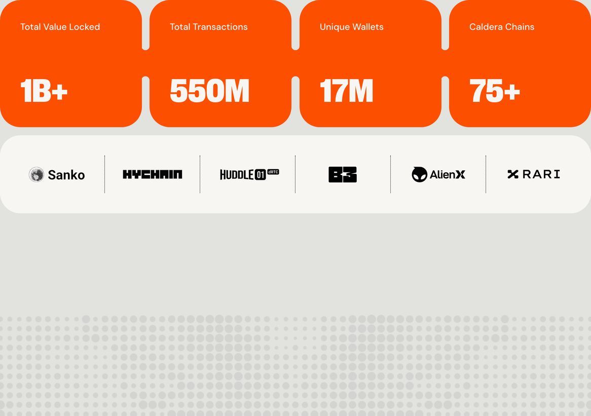 Vibrant orange metric tabs pack high-energy stats above a clean monochromatic client logo ribbon.