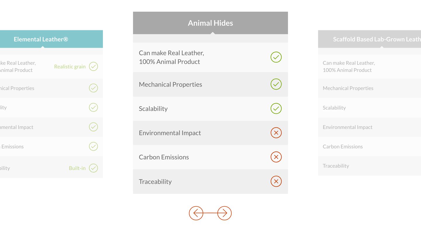 A clean and functional comparison carousel evaluating leather alternatives against traditional animal hides with clear check and cross indicators.