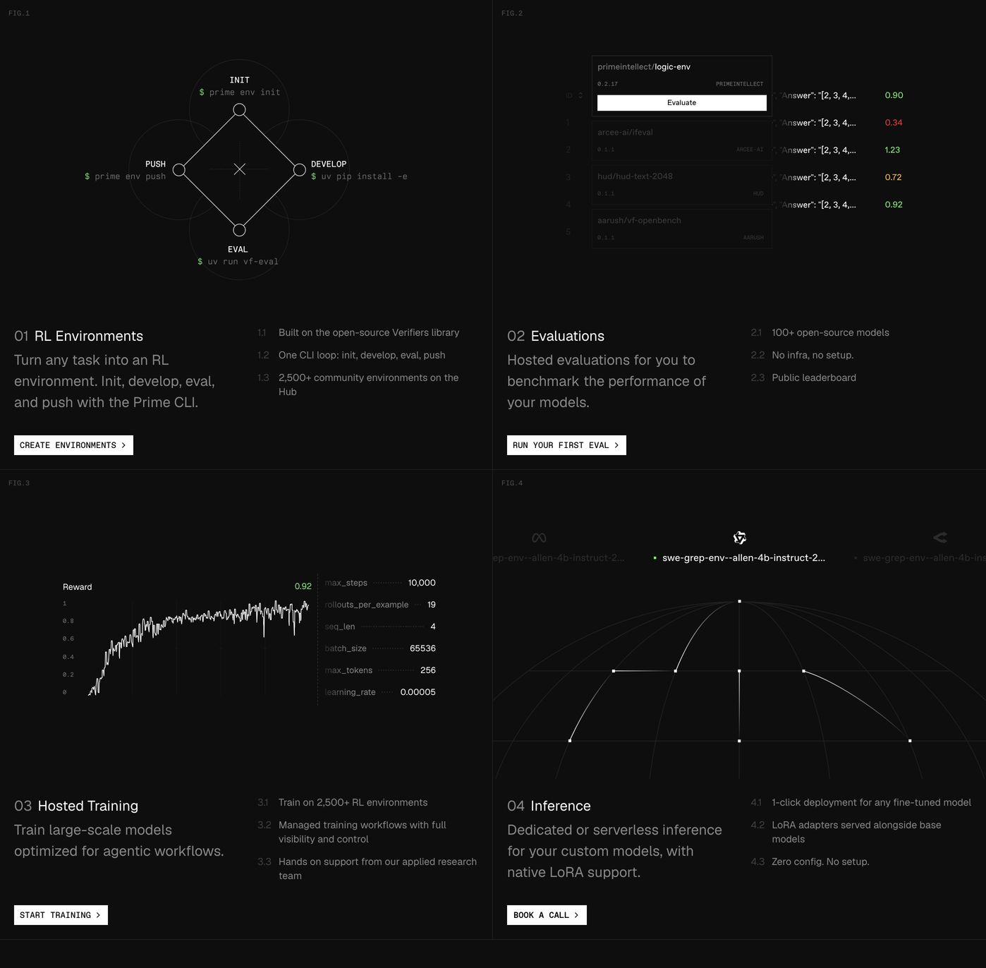A dark, highly engineered 2x2 grid pairing delicate technical wireframe schematics with structured product feature specs.