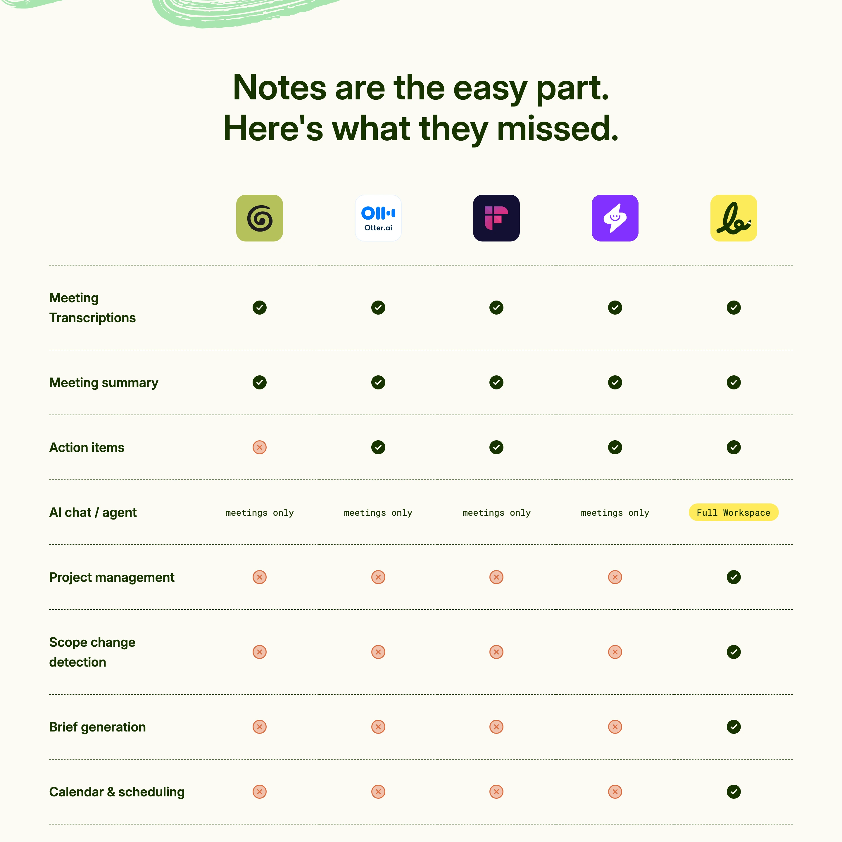 A clean, warm feature comparison matrix using friendly app icons and dashed dividers to contrast competitor meeting tools.