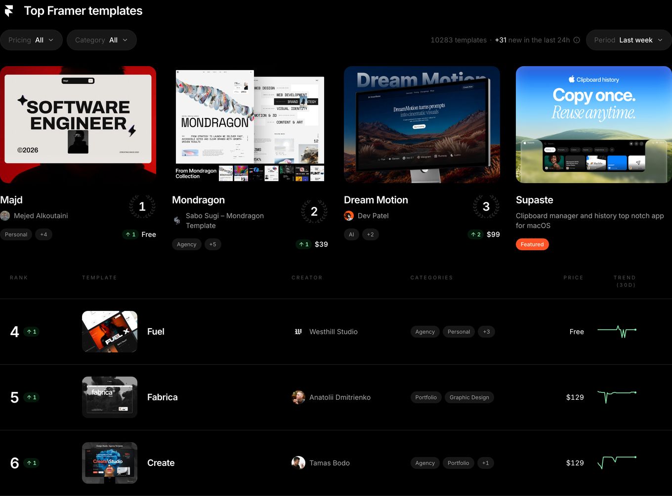 A sleek, dark-mode product directory and ranking leaderboard presenting template cards above a detailed analytical data table.