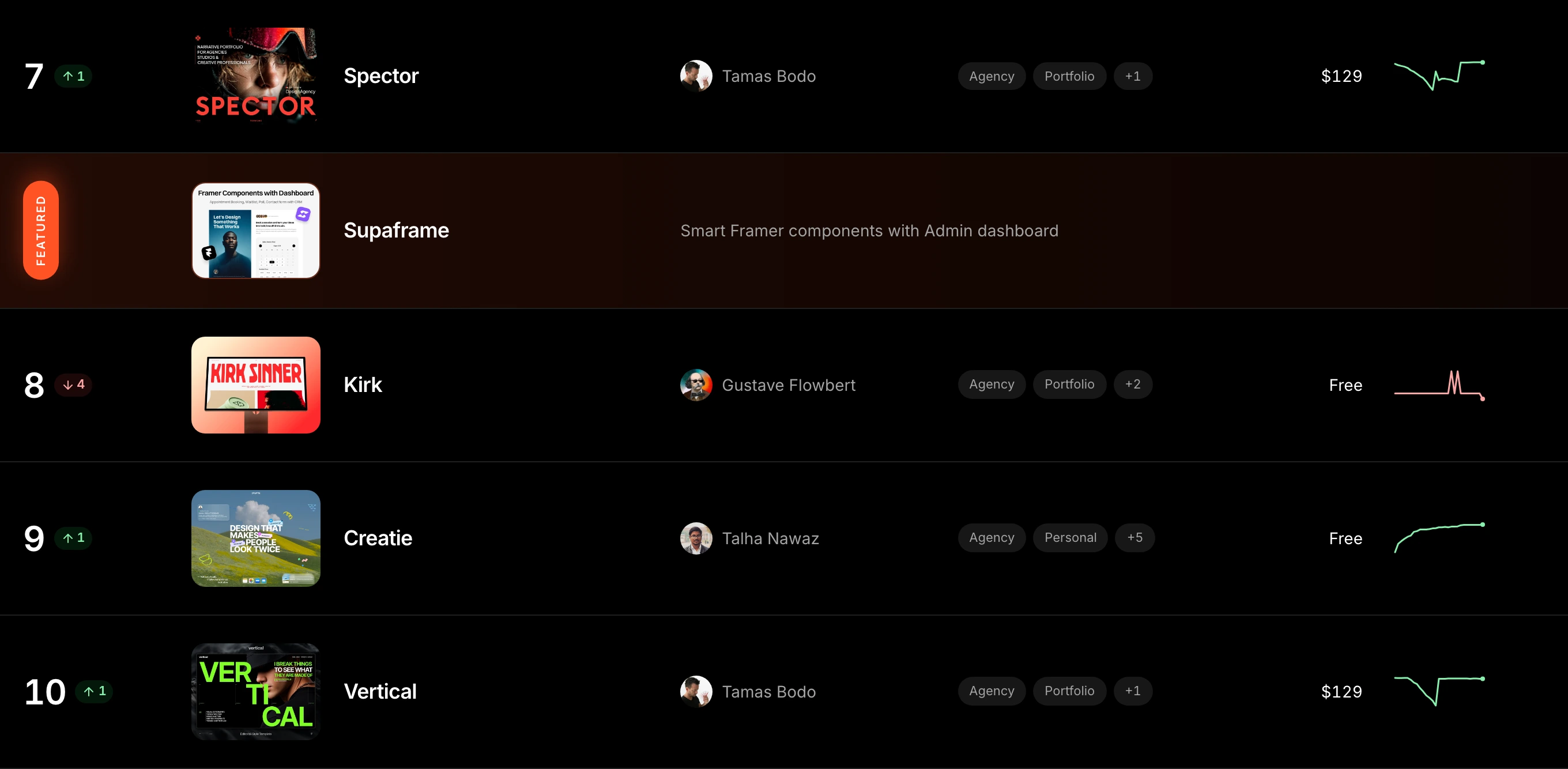A sleek, dark directory table ranking digital products with sparklines, pill tags, and a glowing featured row.
