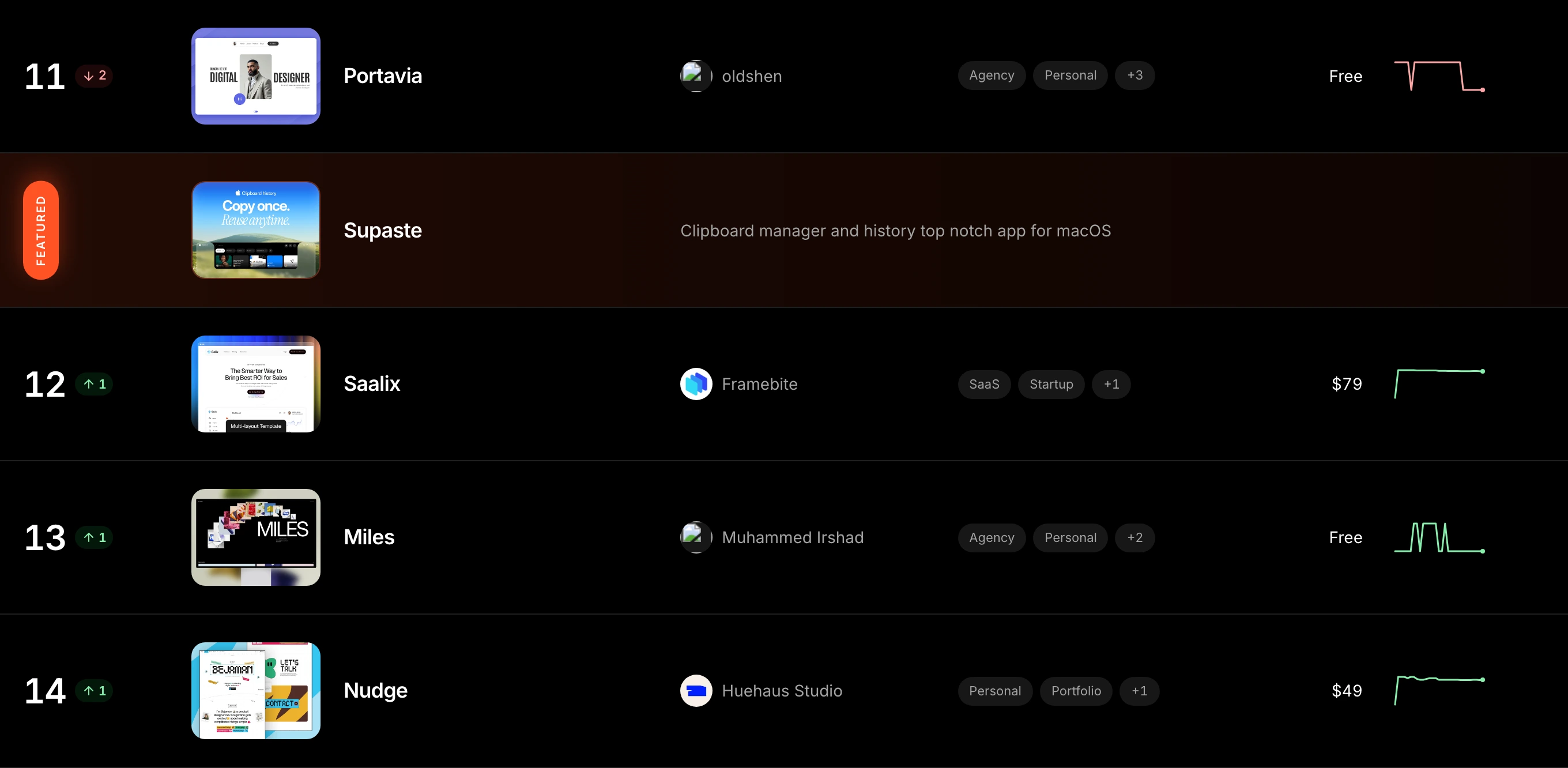 A sleek dark-mode directory table displaying ranked items with product previews, metadata pills, and micro sparklines.