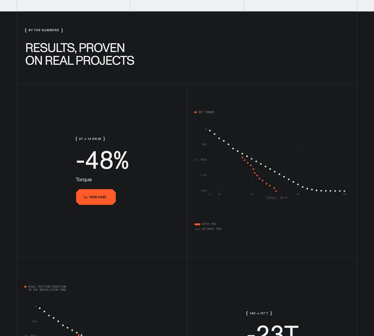 An austere, precision-engineered data section with technical plot charts, monospaced metrics, and fine wireframe grid lines on deep charcoal.